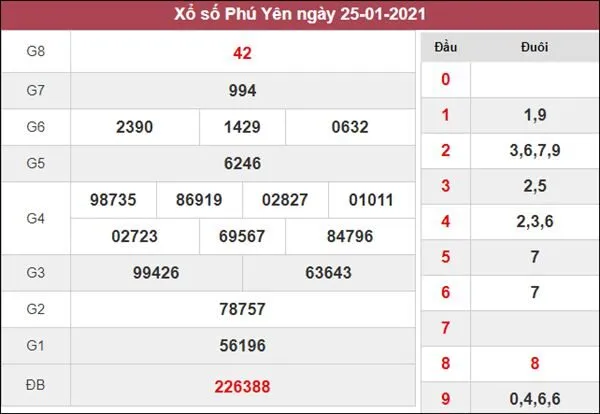 Phân tích XSPY 1/2/2021 chốt số đề Phú Yên siêu chuẩn Phân tích XSPY 1/2/2021 chốt số đề Phú Yên siêu chuẩn